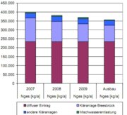 Frachteintr�ge f�r Nges und Pges