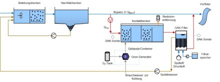 Flieschema der Verfahrenskombination aus Ozonbehandlung und GAK-Filter als Nachbehandlung