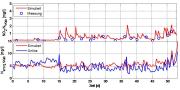 Simulierte und gemessene N-Konzentrationen im Vorlauf einer Nitrifikationsstrung